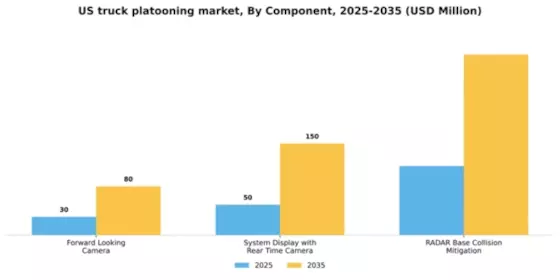 US Truck Platooning Market Segment Image 0