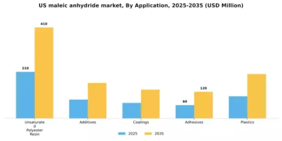 US Maleic Anhydride Market Segment Image 0