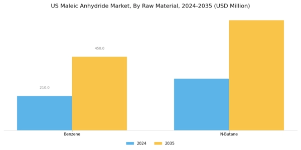US Maleic Anhydride Market Segment Image 0