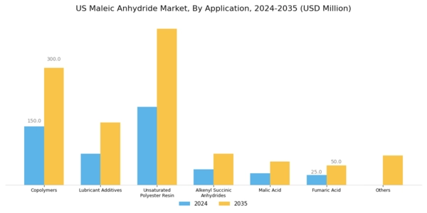 US Maleic Anhydride Market Segment Image 1