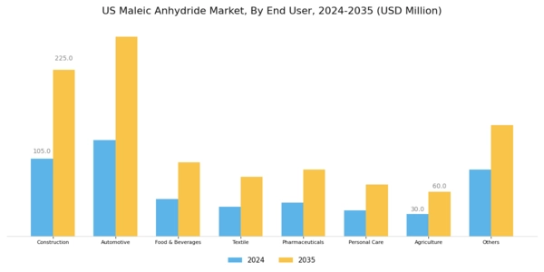 US Maleic Anhydride Market Segment Image 2
