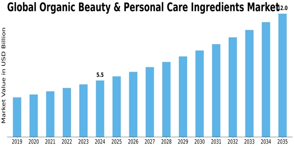 Organic Beauty & Personal Care Ingredients Market Size