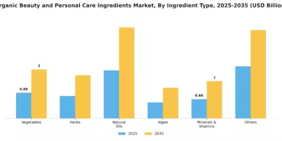 Organic Beauty & Personal Care Ingredients Market Segment Image 1