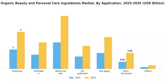Organic Beauty & Personal Care Ingredients Market Segment Image 2
