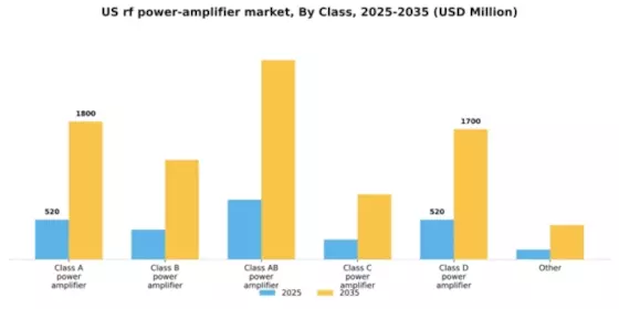 US RF Power Amplifier Market Segment Image 0