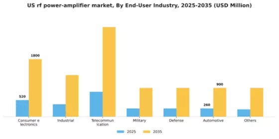 US RF Power Amplifier Market Segment Image 1