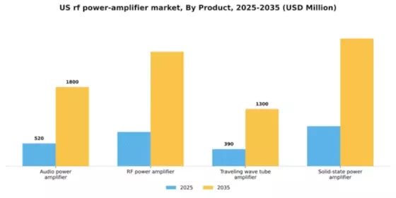 US RF Power Amplifier Market Segment Image 2