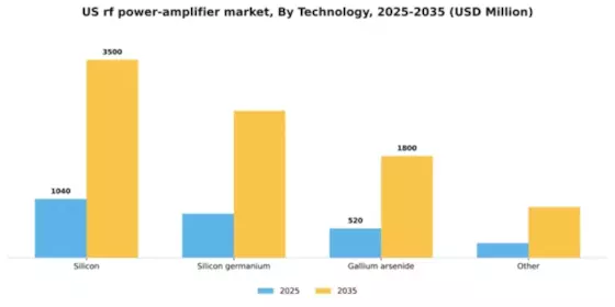 US RF Power Amplifier Market Segment Image 3