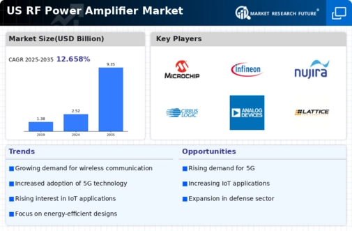 US RF Power Amplifier Market Infographic