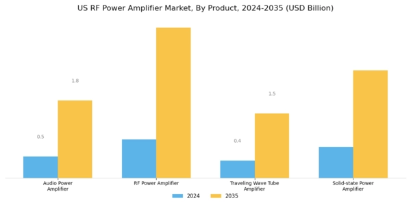 US RF Power Amplifier Market Segment Image 0