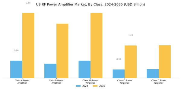 US RF Power Amplifier Market Segment Image 1