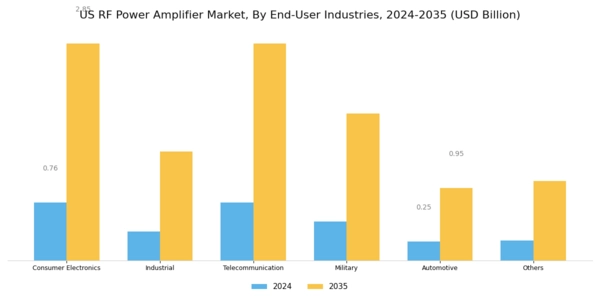 US RF Power Amplifier Market Segment Image 3