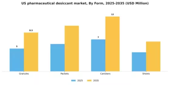 US Pharmaceutical Desiccant Market Segment Image 2