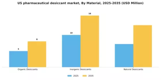 US Pharmaceutical Desiccant Market Segment Image 3