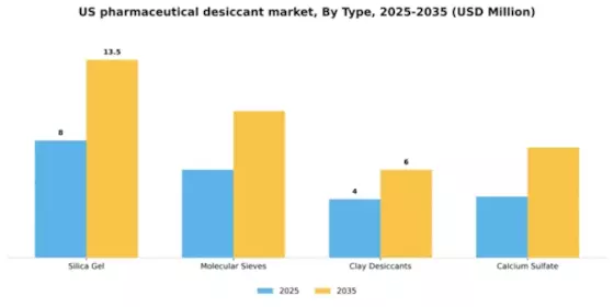 US Pharmaceutical Desiccant Market Segment Image 4