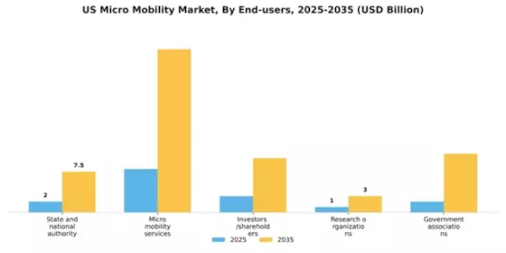 US Micro Mobility Market Segment Image 1