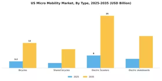 US Micro Mobility Market Segment Image 2