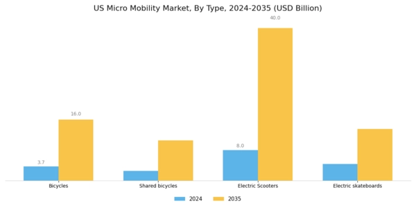 US Micro Mobility Market Segment Image 1