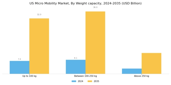 US Micro Mobility Market Segment Image 2