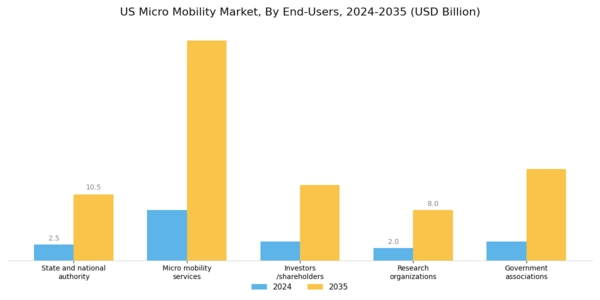 US Micro Mobility Market Segment Image 3