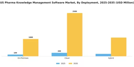 US Pharma Knowledge Management Software Market Segment Image 0