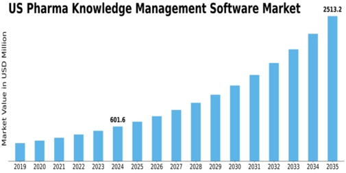 US Pharma Knowledge Management Software Market Size
