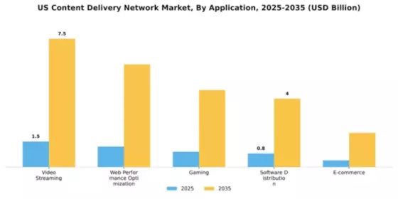 US Content Delivery Network Market one Segment Image 0