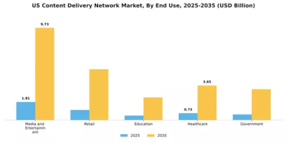 US Content Delivery Network Market one Segment Image 2