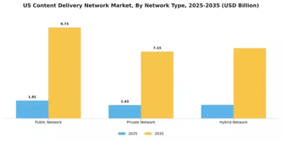 US Content Delivery Network Market one Segment Image 3