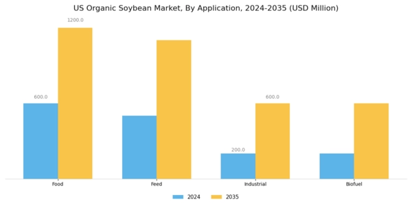 US Organic Soybean Market Segment Image 0