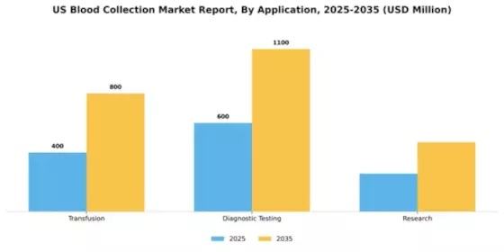 US Blood Collection Market Segment Image 0