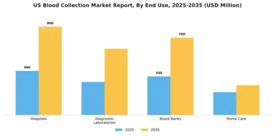 US Blood Collection Market Segment Image 1