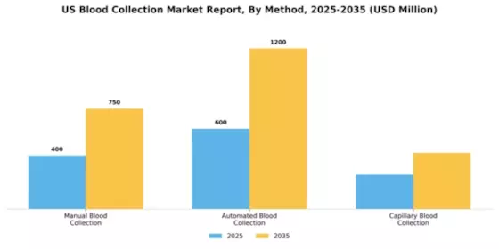 US Blood Collection Market Segment Image 2