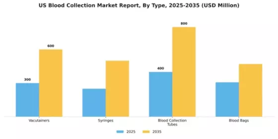 US Blood Collection Market Segment Image 3