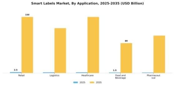 Smart Labels Market Segment Image 0