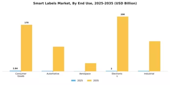 Smart Labels Market Segment Image 1