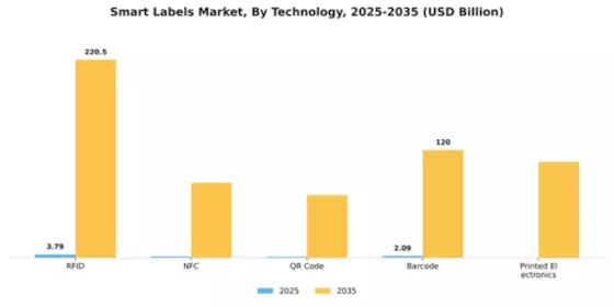 Smart Labels Market Segment Image 2