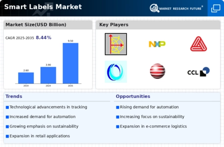 Smart Labels Market Infographic
