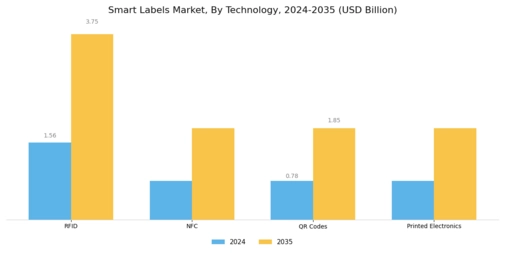 Smart Labels Market Segment Image 0