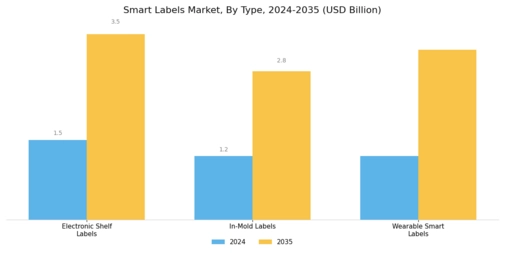 Smart Labels Market Segment Image 1