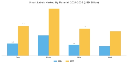 Smart Labels Market Segment Image 3