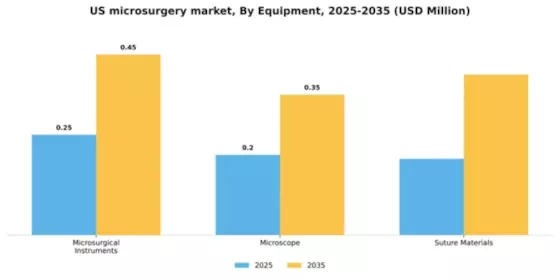 US Microsurgery Market Segment Image 2