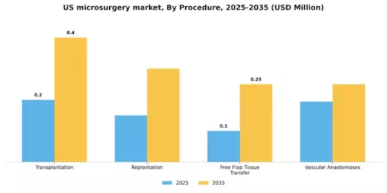 US Microsurgery Market Segment Image 3