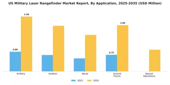 US Military Laser Rangefinder Market Segment Image 0