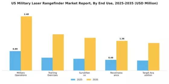 US Military Laser Rangefinder Market Segment Image 1