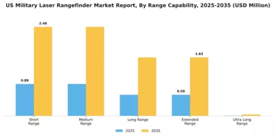 US Military Laser Rangefinder Market Segment Image 2