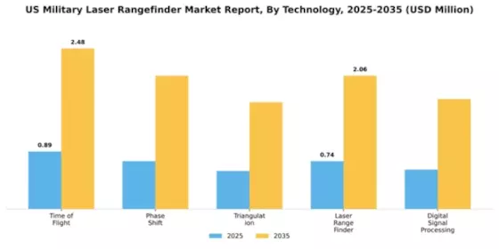 US Military Laser Rangefinder Market Segment Image 3