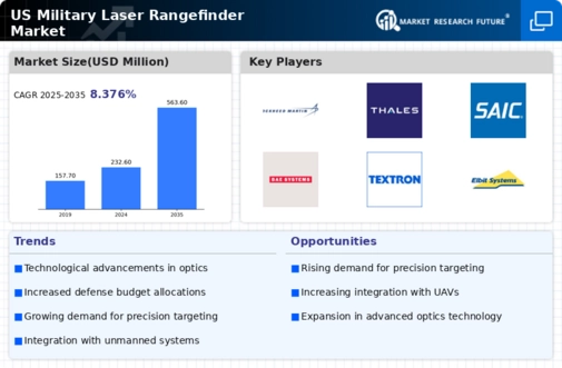 US Military Laser Rangefinder Market Infographic
