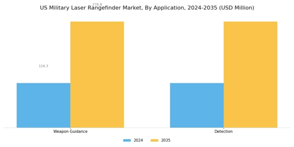 US Military Laser Rangefinder Market Segment Image 1