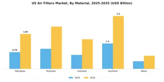 US Air Filters Market Segment Image 3